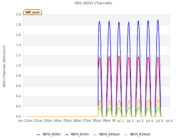 plot of SRS NDVI Channels