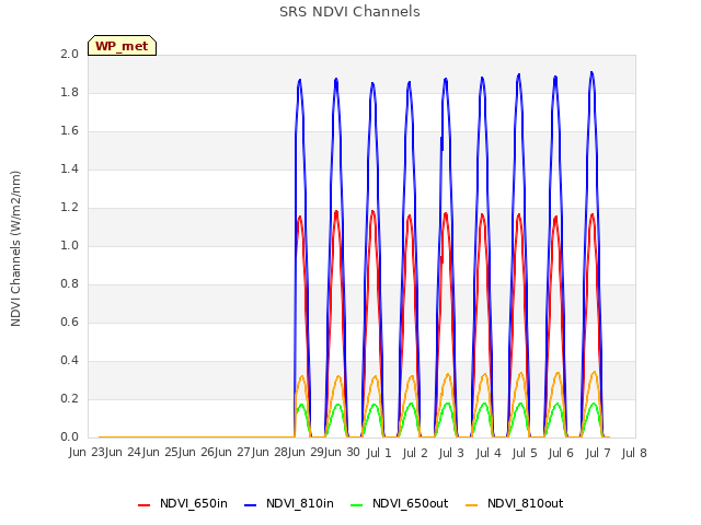 plot of SRS NDVI Channels