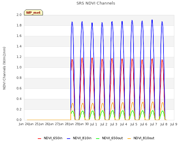 plot of SRS NDVI Channels