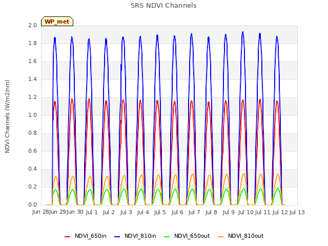 plot of SRS NDVI Channels