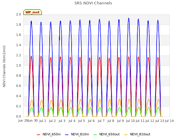 plot of SRS NDVI Channels