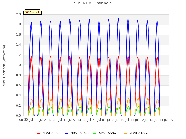 plot of SRS NDVI Channels