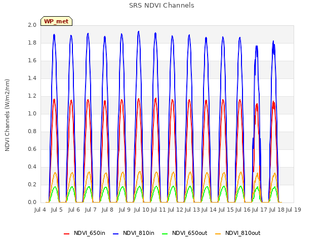 plot of SRS NDVI Channels