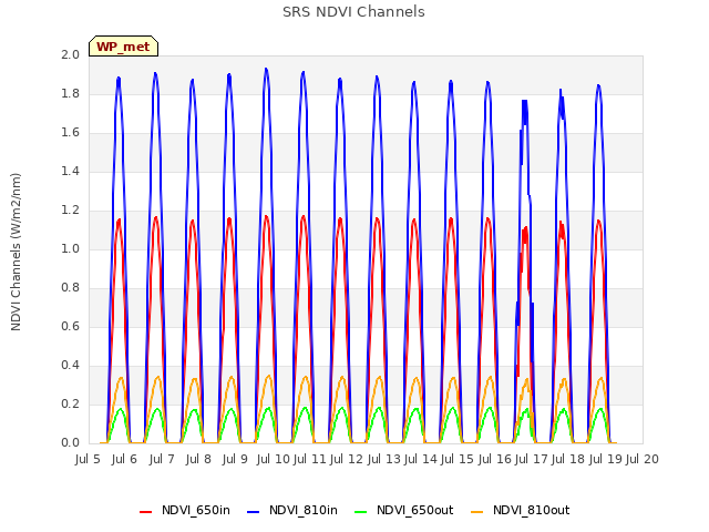 plot of SRS NDVI Channels