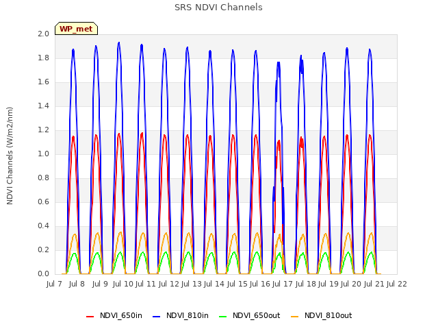 plot of SRS NDVI Channels