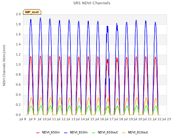 plot of SRS NDVI Channels