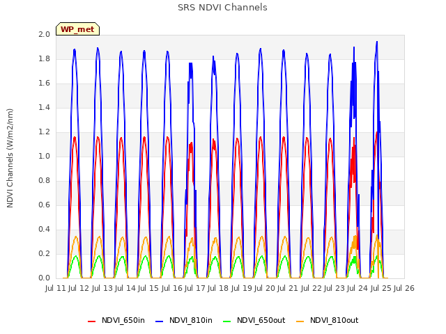 plot of SRS NDVI Channels