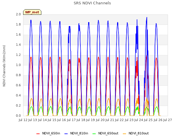 plot of SRS NDVI Channels