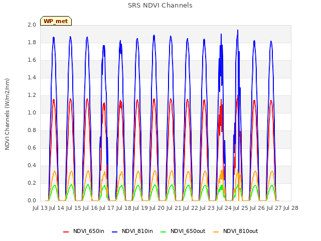 plot of SRS NDVI Channels