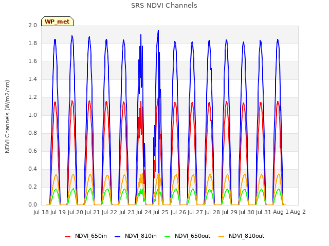 plot of SRS NDVI Channels