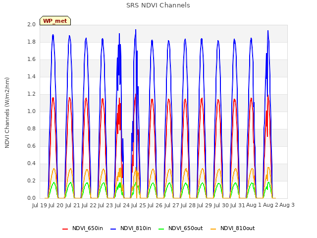 plot of SRS NDVI Channels