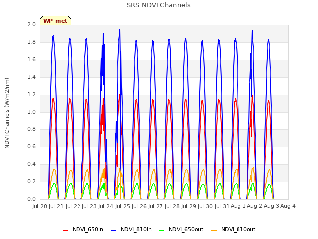 plot of SRS NDVI Channels