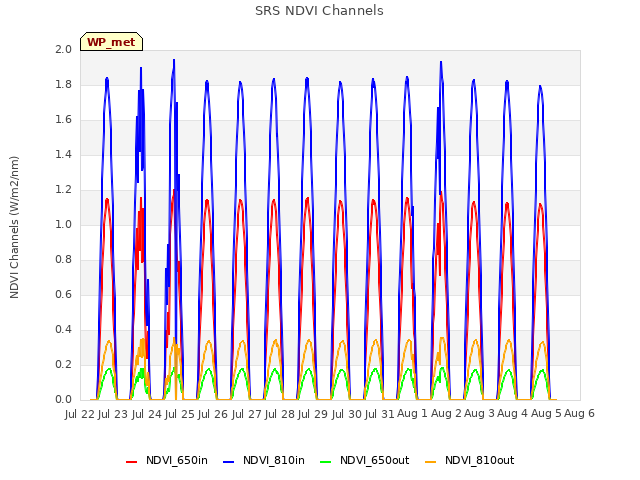 plot of SRS NDVI Channels