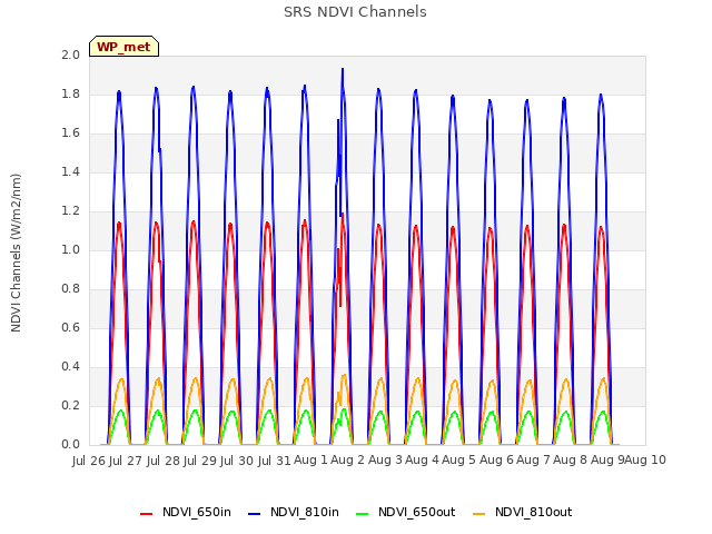 plot of SRS NDVI Channels