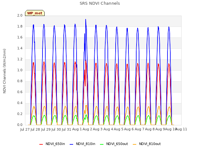 plot of SRS NDVI Channels