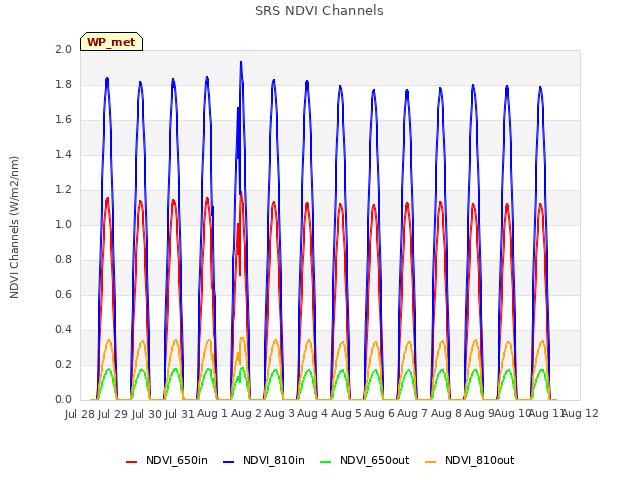 plot of SRS NDVI Channels