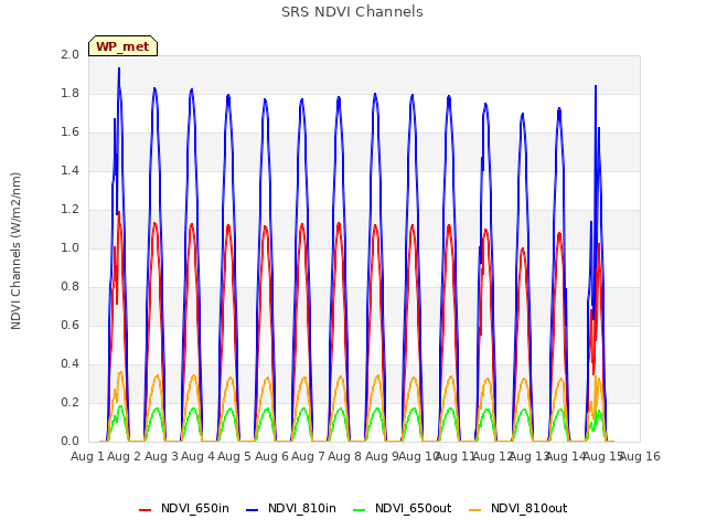 plot of SRS NDVI Channels