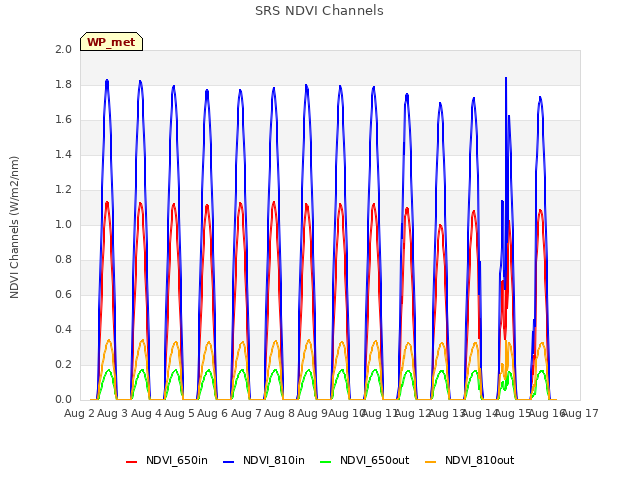 plot of SRS NDVI Channels