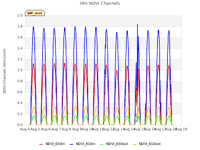 plot of SRS NDVI Channels