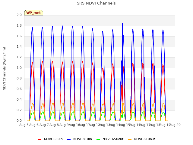 plot of SRS NDVI Channels