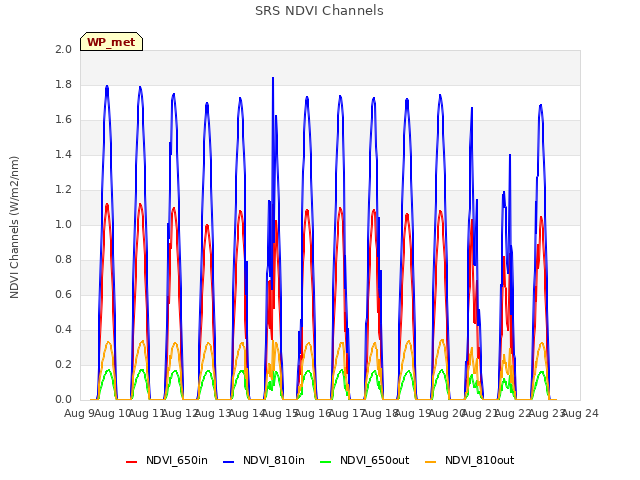 plot of SRS NDVI Channels