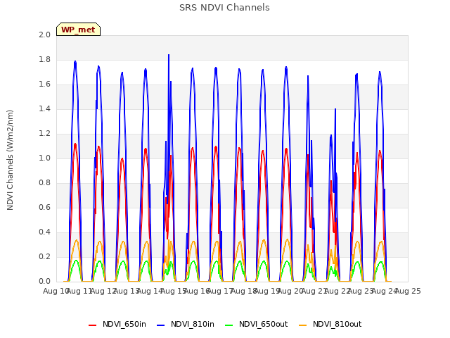 plot of SRS NDVI Channels