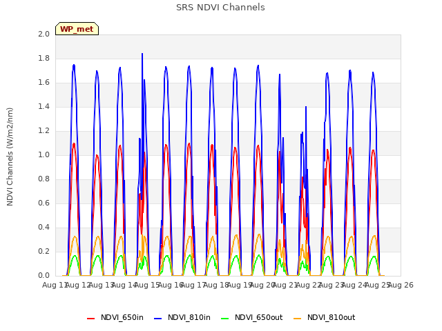 plot of SRS NDVI Channels