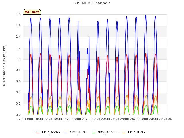 plot of SRS NDVI Channels