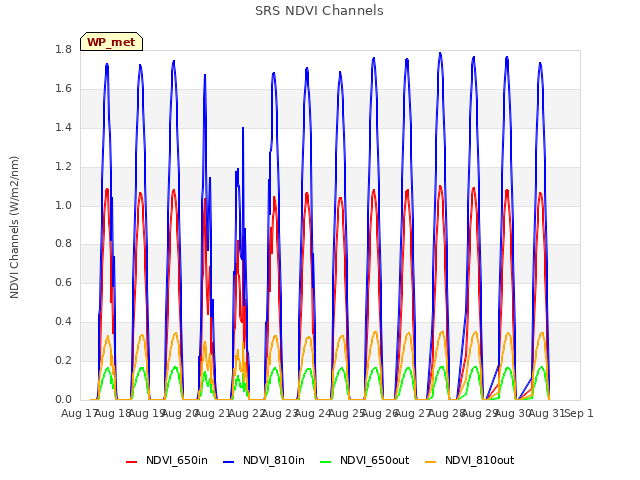 plot of SRS NDVI Channels