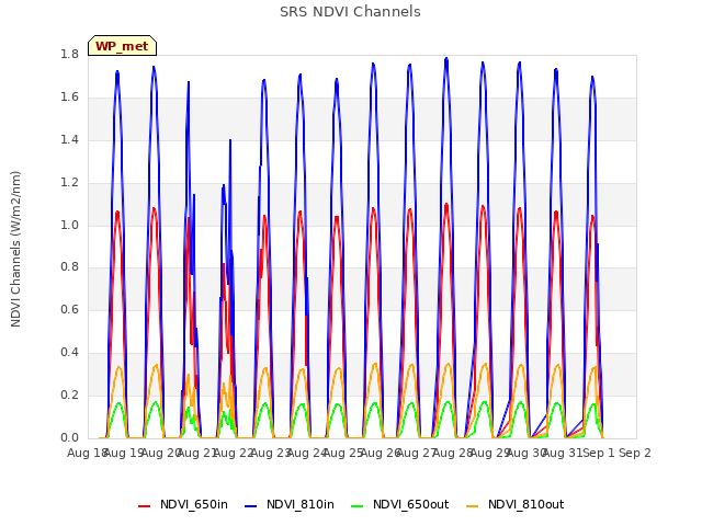 plot of SRS NDVI Channels