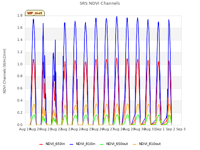 plot of SRS NDVI Channels