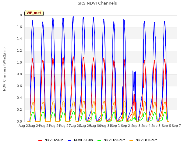 plot of SRS NDVI Channels