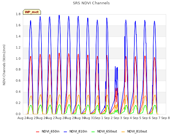 plot of SRS NDVI Channels