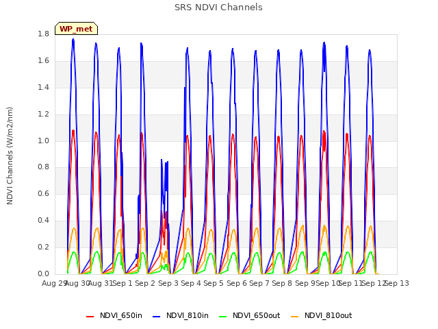 plot of SRS NDVI Channels