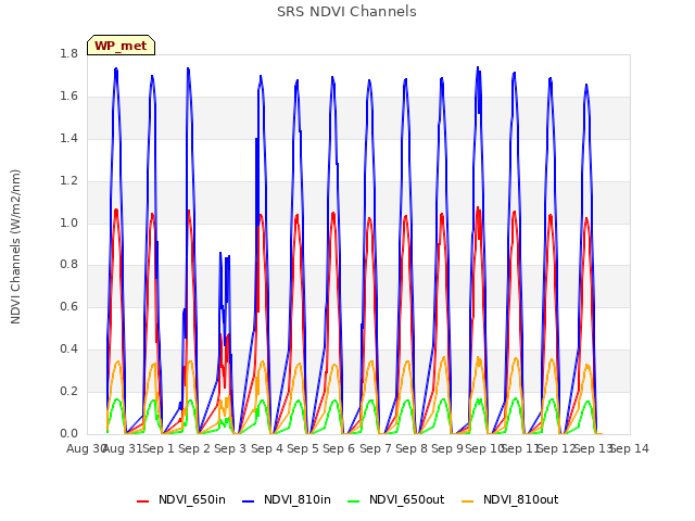 plot of SRS NDVI Channels