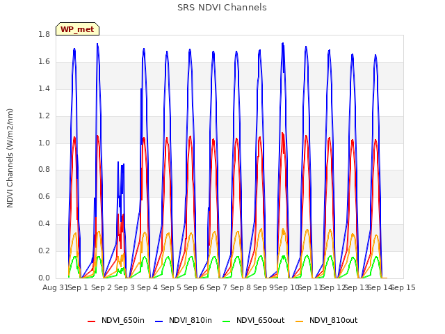 plot of SRS NDVI Channels