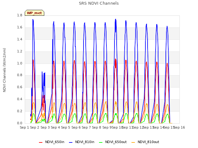 plot of SRS NDVI Channels