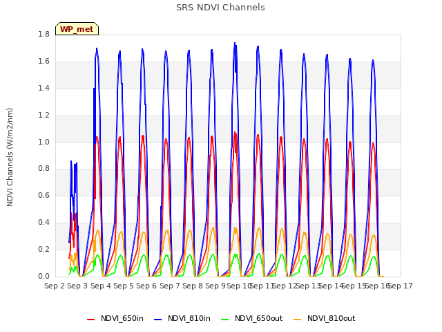 plot of SRS NDVI Channels