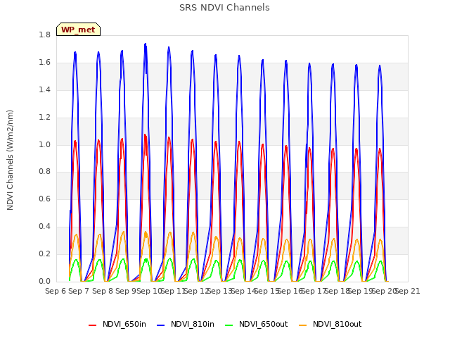 plot of SRS NDVI Channels