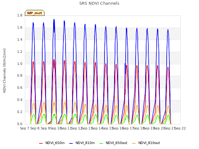 plot of SRS NDVI Channels