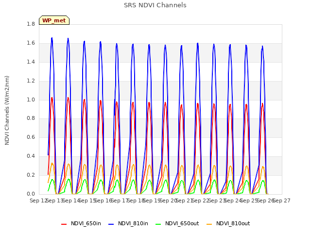 plot of SRS NDVI Channels