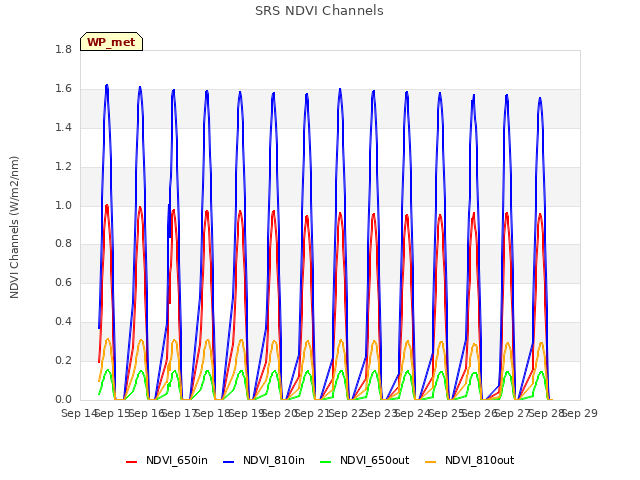 plot of SRS NDVI Channels