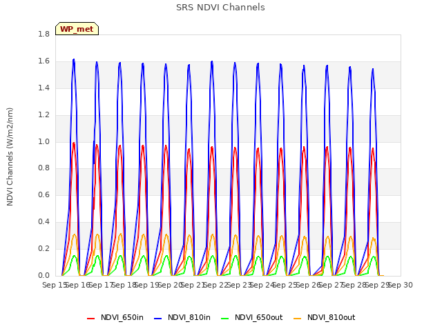 plot of SRS NDVI Channels