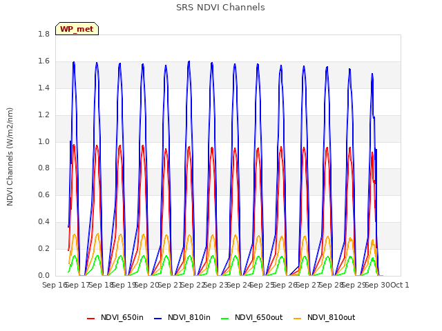 plot of SRS NDVI Channels