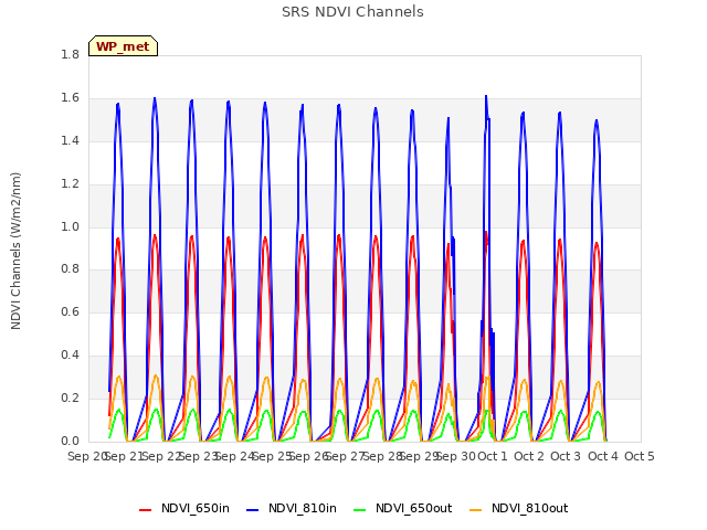 plot of SRS NDVI Channels