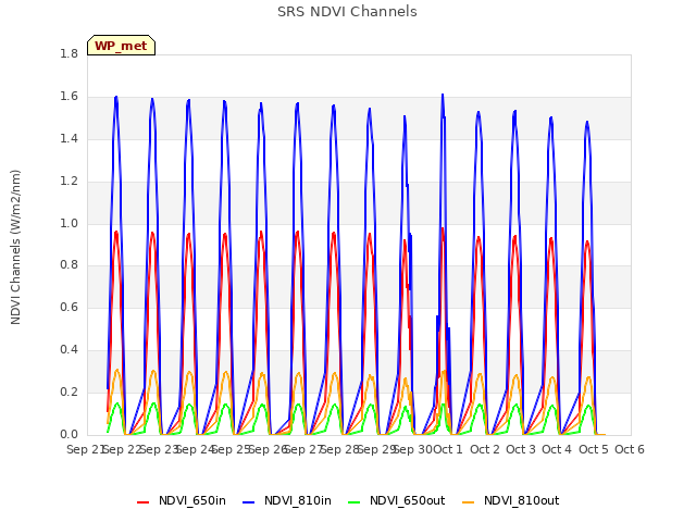 plot of SRS NDVI Channels