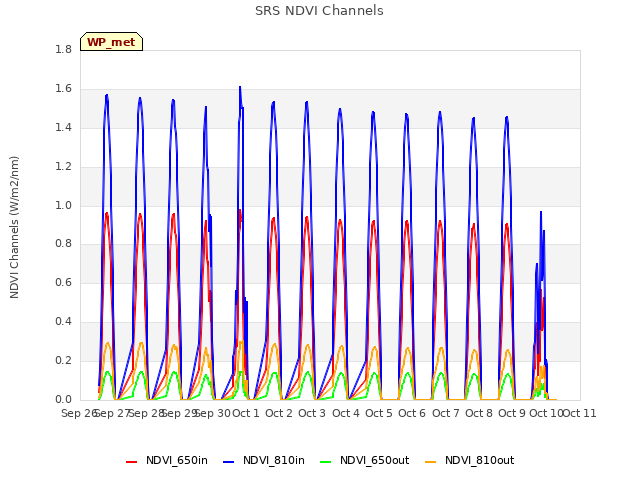 plot of SRS NDVI Channels