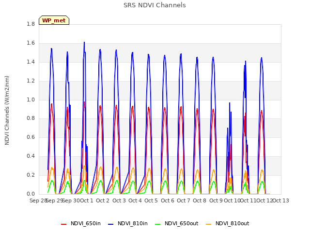 plot of SRS NDVI Channels