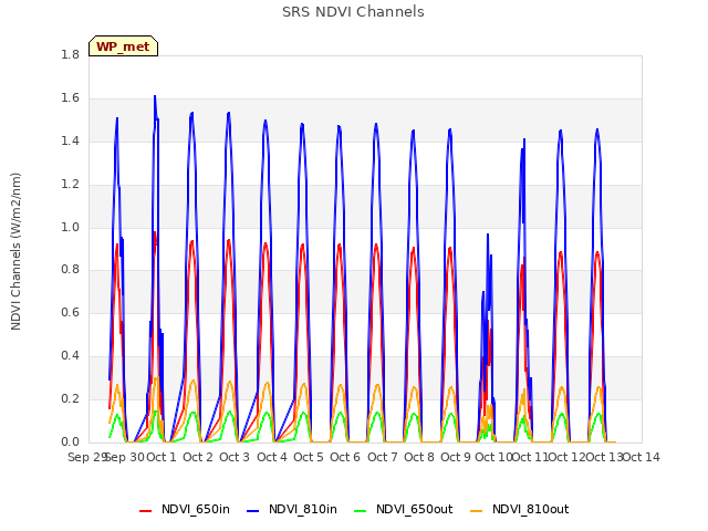 plot of SRS NDVI Channels