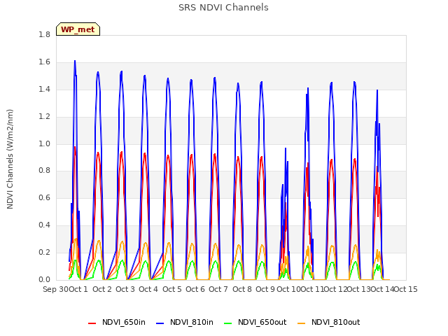 plot of SRS NDVI Channels